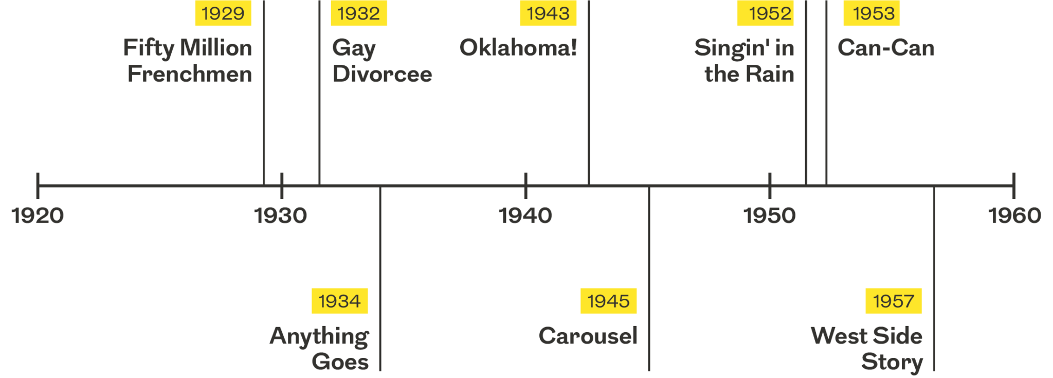 Broadway By the Decades, Part 1 Houston Symphony
